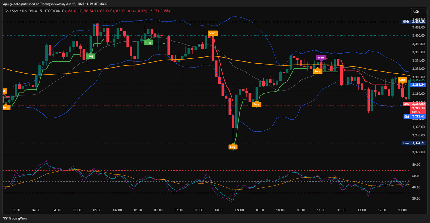 Multifunction Buy Sell Indicator